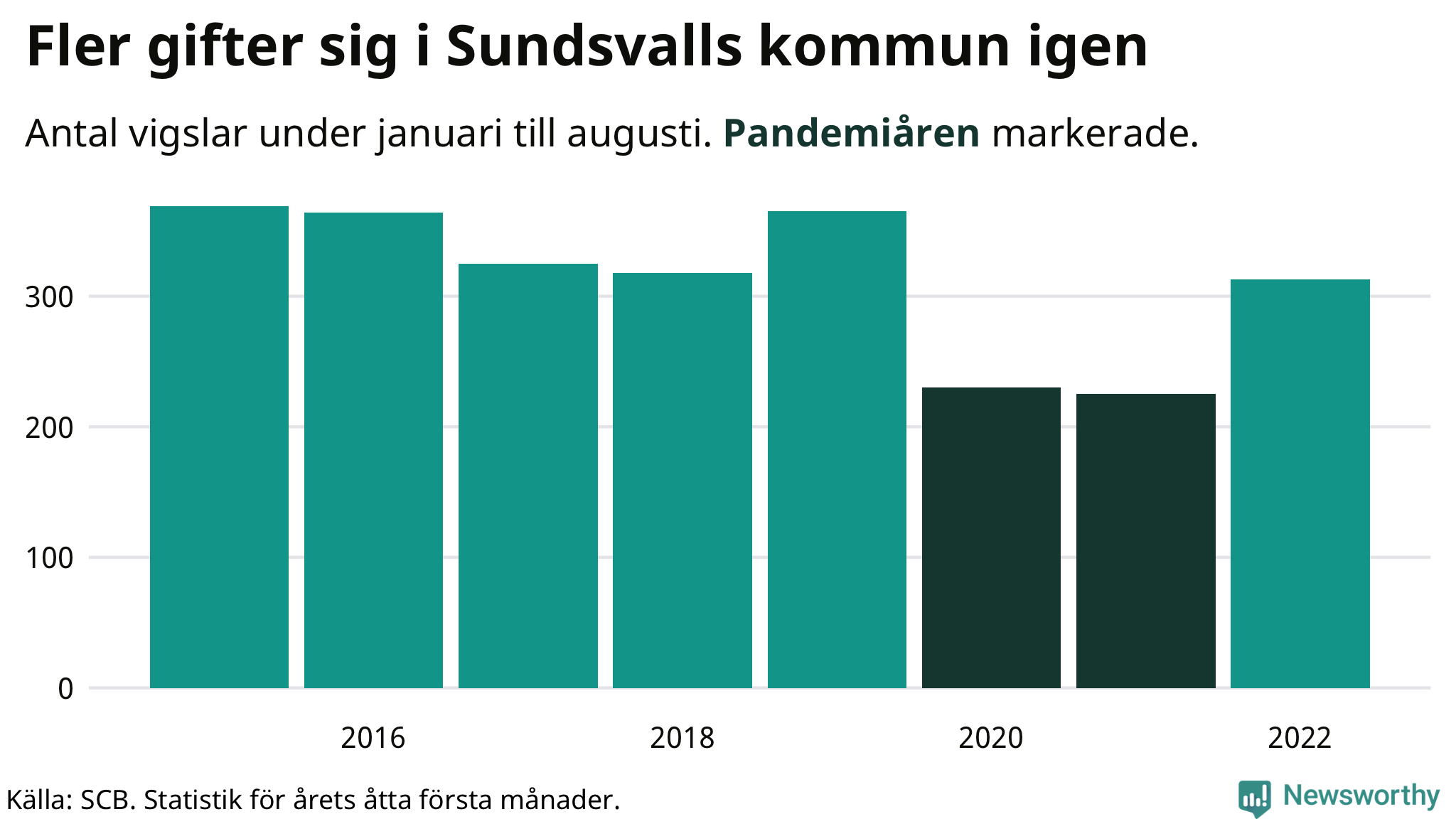 Graf: Antal giftermål under årets första åtta månader